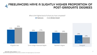 Edelman Intelligence © 2017
Freelancers have a slightly higher proportion of
post-graduate degrees
31%
26%
24%
19%
35%
27%...