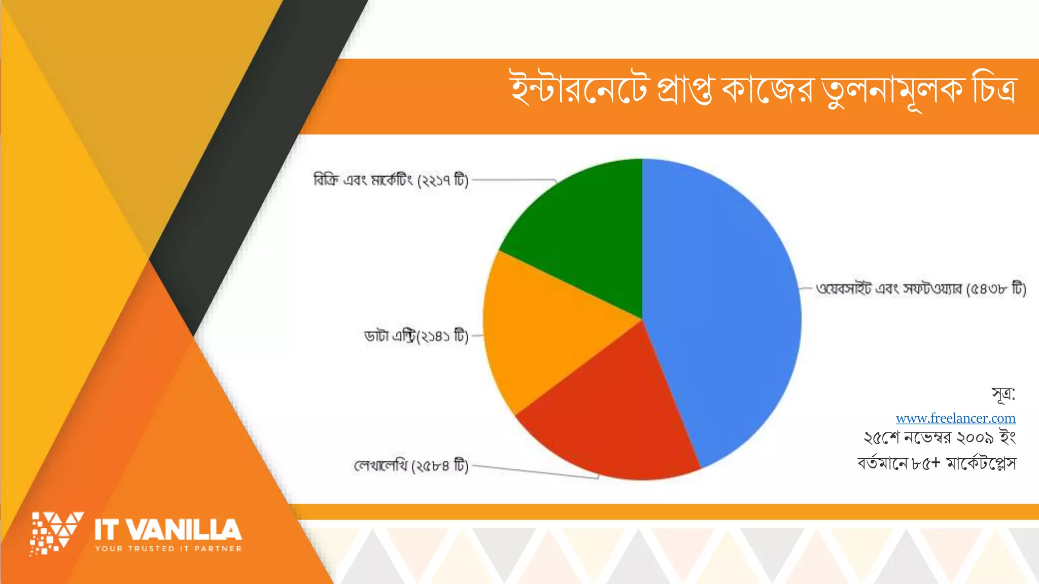 ইন্টোরসিসটিোপ্ত কোসজর িু ল্িো ূল্ক রচ্ত্র
্ূত্র:
www.freelancer.com
২৫মশ িসভ্ম্বর ২০০৯ ইিং
বিস োসি ৮৫+ োসকস টসে্
 