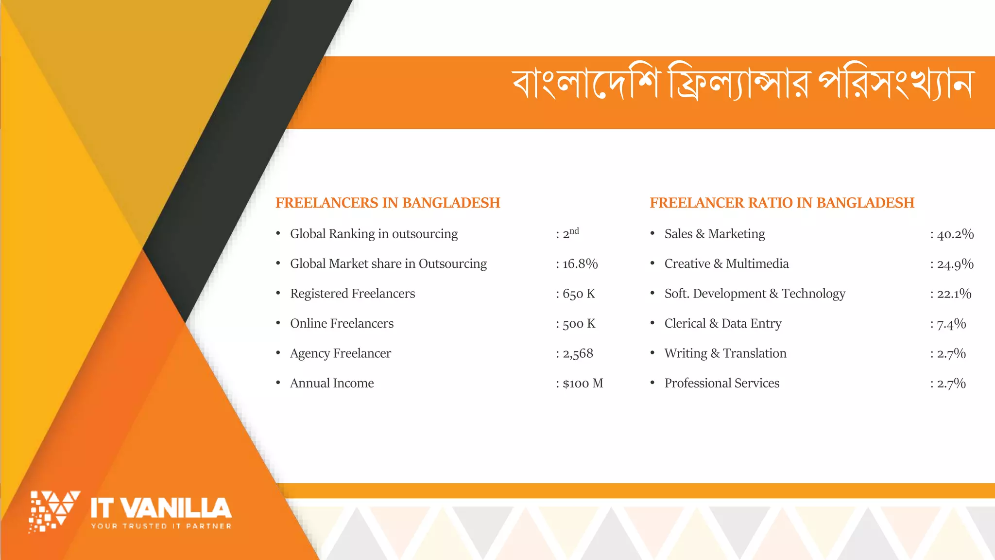 বোিংল্োসদরশরিল্যোসোরপরর্িংখ্যোি
FREELANCERS IN BANGLADESH
• Global Ranking in outsourcing : 2nd
• Global Market share in Outsourcing : 16.8%
• Registered Freelancers : 650 K
• Online Freelancers : 500 K
• Agency Freelancer : 2,568
• Annual Income : $100 M
FREELANCER RATIO IN BANGLADESH
• Sales & Marketing : 40.2%
• Creative & Multimedia : 24.9%
• Soft. Development & Technology : 22.1%
• Clerical & Data Entry : 7.4%
• Writing & Translation : 2.7%
• Professional Services : 2.7%
 