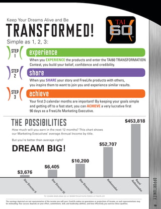 19
OPPORTUNITY
Simple as 1, 2, 3:
Keep Your Dreams Alive and Be
TRANSFORMED!
STEP
1
STEP
2
STEP
3
Your first 3 calendar months are important! By keeping your goals simple
and getting off to a fast start, you can ACHIEVE a very lucrative first
90 days as a FreeLife Marketing Executive.
achieve
experience
share
THE POSSIBILITIESHow much will you earn in the next 12 months? This chart shows
our Marketing Executives’ average Annual Income by title.
But you’re better than average right?
DREAM BIG!
For complete details please see our detailed Annual Income Statistics on FreeLife.com
StarDirectorII
StarDirectorIII
StarDirectorIV
Ambassador
Royal
Ambassador
$3,676
$6,405
$10,200
$52,707
$453,818
When you EXPERIENCE the products and enter the TAI60 TRANSFORMATION
Contest, you build your belief, confidence and credibility.
When you SHARE your story and FreeLife products with others,
you inspire them to want to join you and experience similar results.
The earnings depicted are not representative of the income you will earn. FreeLife makes no guarantees or projections of income, as such representations may
be misleading. Your success depends on your effort, commitment, skill, and leadership abilities, and how effectively you exercise these qualities.
 