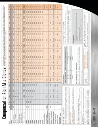 23
OPPORTUNITY
CompensationPlanAtaGlance
Thisisasummaryonly.PleaseseeFreeLife’sCompensationPlanBookletandpoliciesorvisitFreeLife.comforcompletedetails.*QualifiedStarDirectorsearnaminimumof$75/month.
TitleMESD*SDIISDIIISDIVAAEAIAIEAIIAIIEAIIDAIIIAIIIEAIIIDAIVAIVEAIVDRA
Qualify
PersonalPoints100100100100100100100100100100100100100100100100100100100
AC100ActiveMEs33------------------------------------------------
PESDs23344444444444444
AmbassadorLegs112223333333
StarDirectorIVLegs1111
Pointswith60%Rule2,500/
1,500
5,000/
3,000
10,000/
6,000
20,000/
12,000
30,000/
18,000
40,000/
24,000
50,000/
30,000
60,000/
36,000
70,000/
42,000
80,000/
48,000
90,000/
54,000
100,000/
60,000
110,000/
66,000
120,000/
72,000
130,000/
78,000
140,000
/84,000
150,000/
90,000
Level11%1%1%1%1%1%1%1%1%1%1%1%1%1%1%1%1%1%1%
Level25%5%5%5%5%5%5%5%5%5%5%5%5%5%5%5%5%5%5%
Level35%5%5%5%5%5%5%5%5%5%5%5%5%5%5%5%5%5%
Level45%5%5%5%5%5%5%5%5%5%5%5%5%5%5%5%5%
Level55%5%5%5%5%5%5%5%5%5%5%5%5%5%5%5%
Level65%5%5%5%5%5%5%5%5%5%5%5%5%5%5%
Level75%5%5%5%5%5%5%5%5%5%5%5%5%5%
Level85%5%5%5%5%5%5%5%5%5%5%5%5%5%
Level95%5%5%5%5%5%5%5%5%5%5%5%5%5%
RoyalDepthBonus1%-2%†
FastStartBonus**
(Paidon1st
monthorder)
20%
(Enroller)
---30%---40%50%------------------55%---------------60%
QuickStartBonus**
(Paidon1st
monthQSP)
$60---$75---$85$100---$105---$110------$115------$120------$130
AdvancementBonuses---$300$600---$1,500$1,000$2,000$1,250$3,250$1,500$1,500$4,500$1,750$1,750$6,000$2,000$2,000$25,000
LuxCarBonus/mo---------$600---------------------$800---------------$1,000
MatchingBonus20%22%24%26%32%32%34%34%36%36%36%38%38%38%40%40%40%42%
Ambassador
GenerationalBonus
2%---2%---2%------2%------2%---------
LeadershipDevelopmentPool(LDP)
FreeLife’sLDPisavailabletoallqualifiedSDIIsandabovewhoare
consistentlyenrollingnewMEswithaGoldorPlatinumQSPandhelping
theirpersonallyenrolledMEsadvanceintitle.Monthlyearning
potential:SDII-SDIV–$3,000;Amb-AIE–$7,500;AII+–$15,000.
FastStartBonus/QuickStartBonus**
YouearnthedifferencebetweentheFastStartBonus/QuickStart
BonuspaidatyourpaidtitleandtheFSB/QSBpaidtoqualifiedMEs
inyourenrollmentlegs.
RoyalBonuses
•$1,000LuxCarBonus
•†1%-2%RoyalDepthBonusbeginningonLevel10atRI
andabove
•42%-54%MatchingBonus
•Upto$1,000,000inAdvancementBonuses
Legend: PE-PersonallyEnrolled AA-AmbassadorAdvancement 
QSP-QuickStartPack ME-ActiveMarketingExecutive SD-Star
DirectorA-Ambassador RA-RoyalAmbassador
MonthlyPersonalPointsRebateonPersonalCustomerPointsover100
0–100YourQualificationPoints
100–499Earn10%
500–999Earn15%
1,000+Earn20%
ProductRebateFastTrack/SuperFastTrack
ToFastTrack:PurchaseaGoldorPlatinumQSPandachieveSDIIwithin
your1stfullcalendarmonth.Earn$300SDIIBonusand$250Leadership
DevelopmentPoolBonusinFastTrackMonth.Maintain2ndmonthand
earn$300FastTrackBonusplusFastTrackMatchingBonusonPEMEs’
$300FastTrackBonus.
ToSuperFastTrack:AchieveSDIIIinyourfirst2fullcalendarmonths
andearna$1,000SDIIIadvancementbonus.Paidoutover2monthsas
longasyoumaintainSDIII.
TheTAIslimTransformationWeeklyBonus
YouearnincomeeveryweekforenrollingnewAC100MEsorAC100
Customersaslongasyou’reontheAC100andyou’vepurchasedaGold
orPlatinumQSP.
•1pointfor2newAC100CustomerswithaChallenge/HealthPackin
theweek.
•2pointsforenrolling2newAC100MEswithaQSPintheweek.
•3pointsforenrolling2newAC100MEswithaQSPintheweek.
•4pointsforenrolling4newAC100MEswithaQSPintheweek.
FreeLife’sLuxCarClub
$600,$800,or$1,000/month
SeeProgramDetailsformoreinformation.
Theearningsdepictedarenotrepresentativeoftheincomeyouwillearn.FreeLifemakesnoguaranteesorprojections
ofincome,assuchrepresentationsmaybemisleading.Yoursuccessdependsonyoureffort,commitment,skill,and
leadershipabilities,andhoweffectivelyyouexercisethesequalities.
 