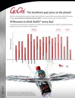 4
The healthiest goji juice on the planet!
GoChi is standardized to contain high levels of Goji’s unique health promoting master molecules
called Lycium Barbarum Polysaccharides (LBPs), creating what we call the Gochi Effect.
LessFatigue
ImprovedAthleticPerformance
IncreasedEnergy
ReductionofStress
FeelingCalmer
IncreasedAbilitytoFocus
SharperMentalAcuity
BetterQualityofSleep
EasierAbilitytoWakeUp
FeelingHealthier
FeelingMoreContent
FeelingHappier
ImprovedBowelRegularity
HigherSODLevels
HigherGlutathionePeroxidase
IncreasedIL-2
IncreasedlgG
LessFree-RadicalDamage
IncreasedLymphocytes
RelativeImprovement
Starting Point
Study 1:
13 Health and Well-being
Effects in 14 Days
Study 2:
Increased Antioxidant
Power in 30 Days
Study 3:
Immune Enhancement
in 30 Days
PlaceboGoChi
19 Reasons to drink GoChi®
every day!
In randomized, double-blind, placebo-controlled, human clinical trials, GoChi®
proved extremely
effective for human health in 19 key areas.
WELLNESS
These statements have not been evaluated by the Food and Drug
Administration. This product is not intended to diagnose, treat, cure, or
prevent any disease. To view the results of our clinical studies and learn
more about our world-renowned Science Team, please visit FreeLife.com.
 