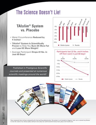 6
WEIGHTLOSS
0 lbs.
-5 lbs.
-10 lbs.
-15 lbs.
-20 lbs.
-25 lbs.
0
weeks
4
weeks
8
weeks
TAIslim System Placebo
Participants lost 22 lbs. and 4 inches
off their waist in just 60 days!
The Science Doesn’t Lie!
TAIslim®
System
vs. Placebo
•  Waist Circumference Reduced by
4 inches!
•  TAIslim®
System Is Scientifically
Proven to Help You Burn 6X More Fat
and Lose 8X More Weight!
•  Average Participant Drops 22 lbs. in
Just 60 Days!
Published in Prestigious Scientific
Journals and presented at numerous
scientific meetings around the world!
These statements have not been evaluated by the Food and Drug Administration. This product is not intended to diagnose, treat, cure, or prevent any disease.
To view the results of our clinical studies and learn more about our world-renowned Science Team, please visit FreeLife.com.
 