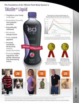 7
WEIGHTLOSS
The Foundation of the TAIslim Total Body System is
•  Transform your body
in 60 days
•  Proprietary Formula:
Two patents
awarded
•  Scientifically
validated
•  All-natural
energy boost
•  Helps control
appetite
•  Increase
metabolic
fat burning
without
harsh stimulants
•  Promote healthy
regularity with
gentle cleansing
and detoxifying
action
PATENT APPROVED!
TAIslim®
Liquid
BEFORE
LOST
28POUNDS
SANDRA B.
BEFORE
LOST
12POUNDS
MARY T.
BEFORE
LOST
25POUNDS
ROBERT W.
Patent Number
US 8,613,960 B2
Formulations and
Methods for Reducing
Waist Circumference
Patent Number
US 8,728,547 B2
Formulations and
Methods for Increasing
Metabolic Rate and
Weight Control
The controlled human clinical study has shown that a single bolus intake of 2 oz of TAIslim also
increased resting metabolic rate significantly higher than the baseline level and lasted longer than
any other beverage, and still had nearly 200kcal higher than the baseline level at 4 hours after
intake. [Obesity 2009, 27th Annual Meeting of the Obesity Society, Washington, DC, 10/27/09]
Post-intake (Hour)
300
250
200
150
100
50
0
-50
0 1 2 3 4
RestingMetabolicRateOverBaseline(kcal)
TAISLIM
ENERGY DRINK
COFFEE
GREEN TEA
Comparison of Various Beverages on
Resting Metabolic Rate (Burning Calories)
Subjects consumed 2-3 servings of TAIslim liquid, 2-3 servings of TAIslim SKINNYs, and one serving of TAIslim SHAKE daily with exercise and diet restrictions for 3 months.
Visit TAIslim.com for more details. Before starting the TAIslim Total Body System or any weight-control program, it is advisable to consult a physician.
†These statements have not been evaluated by the Food and Drug Administration. This product is not intended to diagnose, treat, cure, or prevent any disease.
 