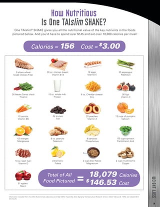 9
WEIGHTLOSS
Information compiled from the USDA Nutrient Data Laboratory and High ORAC Foods May Slow Aging by the Agricultural Research Service, USDA, February 8, 1999, and independent
test results.
How Nutritious
Is One TAIslim SHAKE?
One TAIslim®
SHAKE gives you all the nutritional value of the key nutrients in the foods
pictured below. And you’d have to spend over $145 and eat over 18,000 calories per meal!
10 oz. beef liver:
Vitamin D
18 eggs:
Vitamin E
35 asparagus:
Riboflavin
13 cups of pumpkin:
Calcium
26 figs:
Vitamin C
23 lemons:
Folate
175 cups spinach:
Pantothenic Acid
2 cups bran flakes:
Magnesium
25 peaches:
Vitamin A
26 oz. chicken breast:
Vitamin B12
9 bananas:
Phosphorous
8 oz. peanuts:
Selenium
6 oz. Cheddar cheese:
Zinc
10 oz. whole milk:
Protein
34 prunes:
Iron
51 apples:
Niacin
6 slices wheat
bread: Dietary Fiber
10 carrots:
Vitamin B6
28 leaves Swiss chard:
Thiamin
42 oranges:
Manganese
2 cups mushrooms:
Copper
Calories = 156 Cost = $
3.00
Total of All
Food Pictured
18,079 Calories
$
146.53 Cost
 