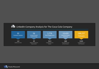 LinkedIn Company Analysis for The Coca-Cola Company
1.0
Updates per Day
29
Different Industries
Represented
55.5
Engagements per
Update
240
Avg Network Size
of Commenters
0.6%
Engagement as a
% of Followers
288,237
Followers
13,433
Potential People
Reached
1,776
Total Engagements
56
Unique People
Commenting
32
Company Updates
 