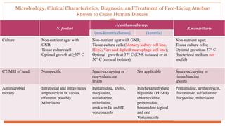 Microbiology, Clinical Characteristics, Diagnosis, and Treatment of Free-Living Amebae
Known to Cause Human Disease
42
N. fowleri
Acanthamoeba spp.
B.mandrillaris
(non-keratitis disease) (keratitis)
Culture Non-nutrient agar with
GNB;
Tissue culture cell
Optimal growth at ≥37° C
Non-nutrient agar with GNB;
Tissue culture cells (Monkey kidney cell line,
HEp2, Vero and diploid macrophage cell line);
Optimal growth at 37° C (CNS isolates) or at
30° C (corneal isolates)
Non-nutrient agar;
Tissue culture cells;
Optimal growth at 37° C
(bacterized medium not
useful)
CT/MRI of head Nonspecific Space-occupying or
ring-enhancing
lesion
Not applicable Space-occupying or
ringenhancing
lesions
Antimicrobial
therapy
Intrathecal and intravenous
amphotericin B, azoles,
rifampin, possibly
Miltefosine
Pentamidine, azoles,
flucytosine,
sulfadiazine,
miltefosine,
amikacin IV and IT,
voriconazole
Polyhexamethylene
biguanide (PHMB),
chlorhexidine,
propamidine,
hexamidine,topical
and oral
Voriconazole
Pentamidine, azithromycin,
fluconazole, sulfadiazine,
flucytosine, miltefosine
 