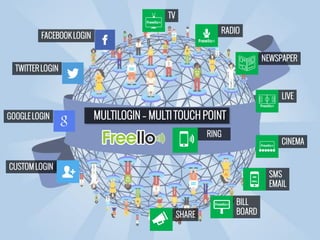 FACEBOOKLOGIN
TWITTERLOGIN
GOOGLELOGIN
CUSTOMLOGIN
MULTILOGIN C MULTI TOUCH POINT
TV
RADIO
NEWSPAPER
CINEMA
LIVE
BILL
BOARD
SMS
EMAIL
SHARE
RING
 