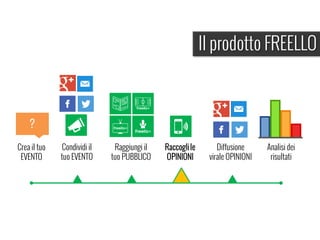 Il prodotto FREELLO
?
Crea il tuo
EVENTO
Condividi il
tuo EVENTO
Raggiungi il
tuo PUBBLICO
Raccoglile
OPINIONI
Diffusione
virale OPINIONI
Analisi dei
risultati
 