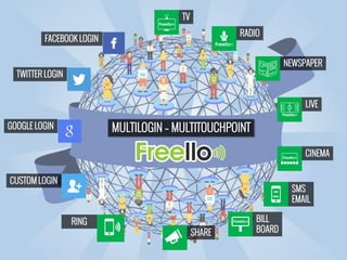 FACEBOOK LOGIN
TWITTER LOGIN
GOOGLE LOGIN
CUSTOM LOGIN
MULTILOGIN – MULTITOUCHPOINT
TV
RADIO
NEWSPAPER
CINEMA
LIVE
BILL
BOARD
SMS
EMAIL
SHARE
RING
 