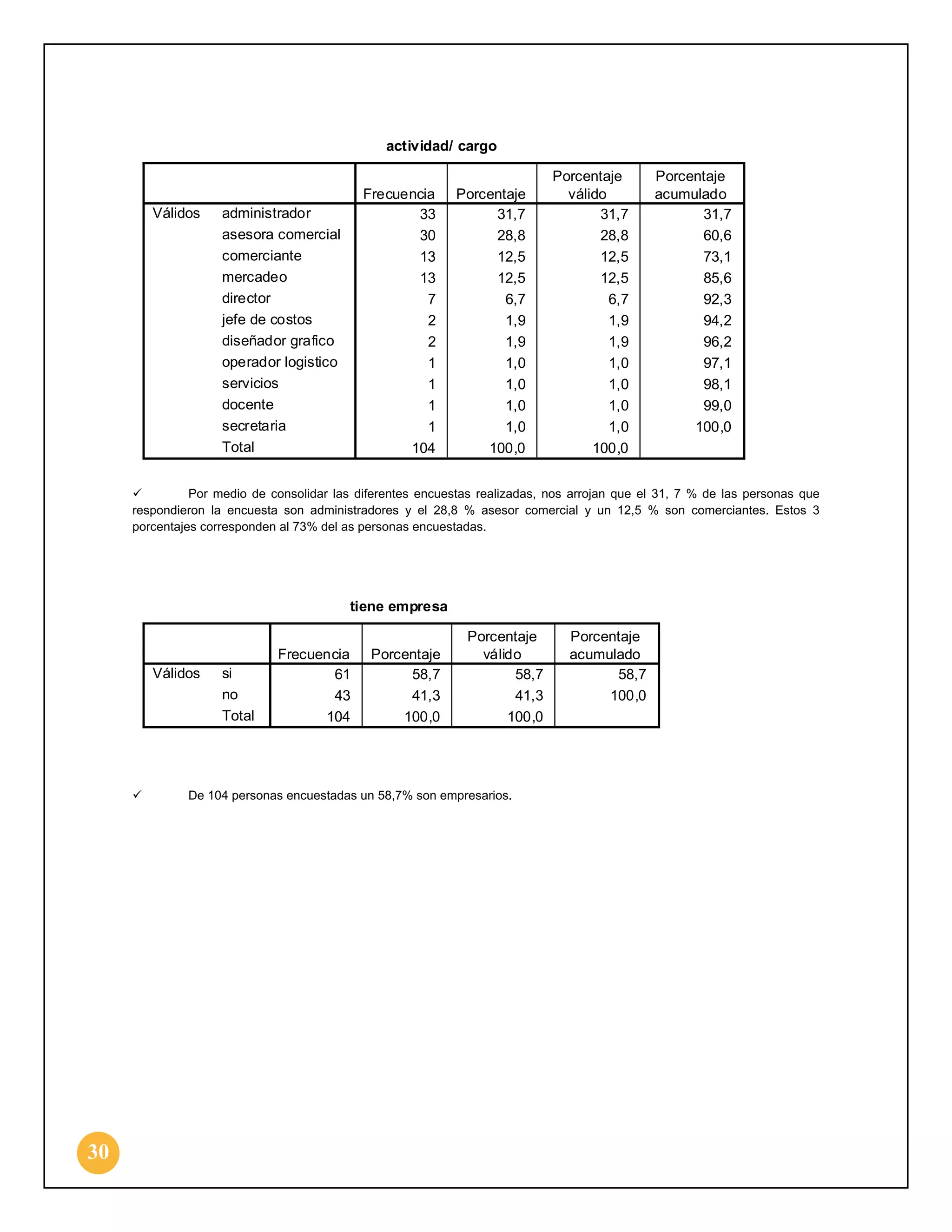 actividad/ cargo

Válidos

Frecuencia
33
30
13
13
7
2
2
1
1
1
1
104

administrador
asesora comercial
comerciante
mercadeo
director
jefe de costos
diseñador grafico
operador logistico
servicios
docente
secretaria
Total

Porcentaje
31,7
28,8
12,5
12,5
6,7
1,9
1,9
1,0
1,0
1,0
1,0
100,0

Porcentaje
válido
31,7
28,8
12,5
12,5
6,7
1,9
1,9
1,0
1,0
1,0
1,0
100,0

Porcentaje
acumulado
31,7
60,6
73,1
85,6
92,3
94,2
96,2
97,1
98,1
99,0
100,0


Por medio de consolidar las diferentes encuestas realizadas, nos arrojan que el 31, 7 % de las personas que
respondieron la encuesta son administradores y el 28,8 % asesor comercial y un 12,5 % son comerciantes. Estos 3
porcentajes corresponden al 73% del as personas encuestadas.

tiene empresa

Válidos



30

si
no
Total

Frecuencia
61
43
104

Porcentaje
58,7
41,3
100,0

Porcentaje
válido
58,7
41,3
100,0

De 104 personas encuestadas un 58,7% son empresarios.

Porcentaje
acumulado
58,7
100,0

 