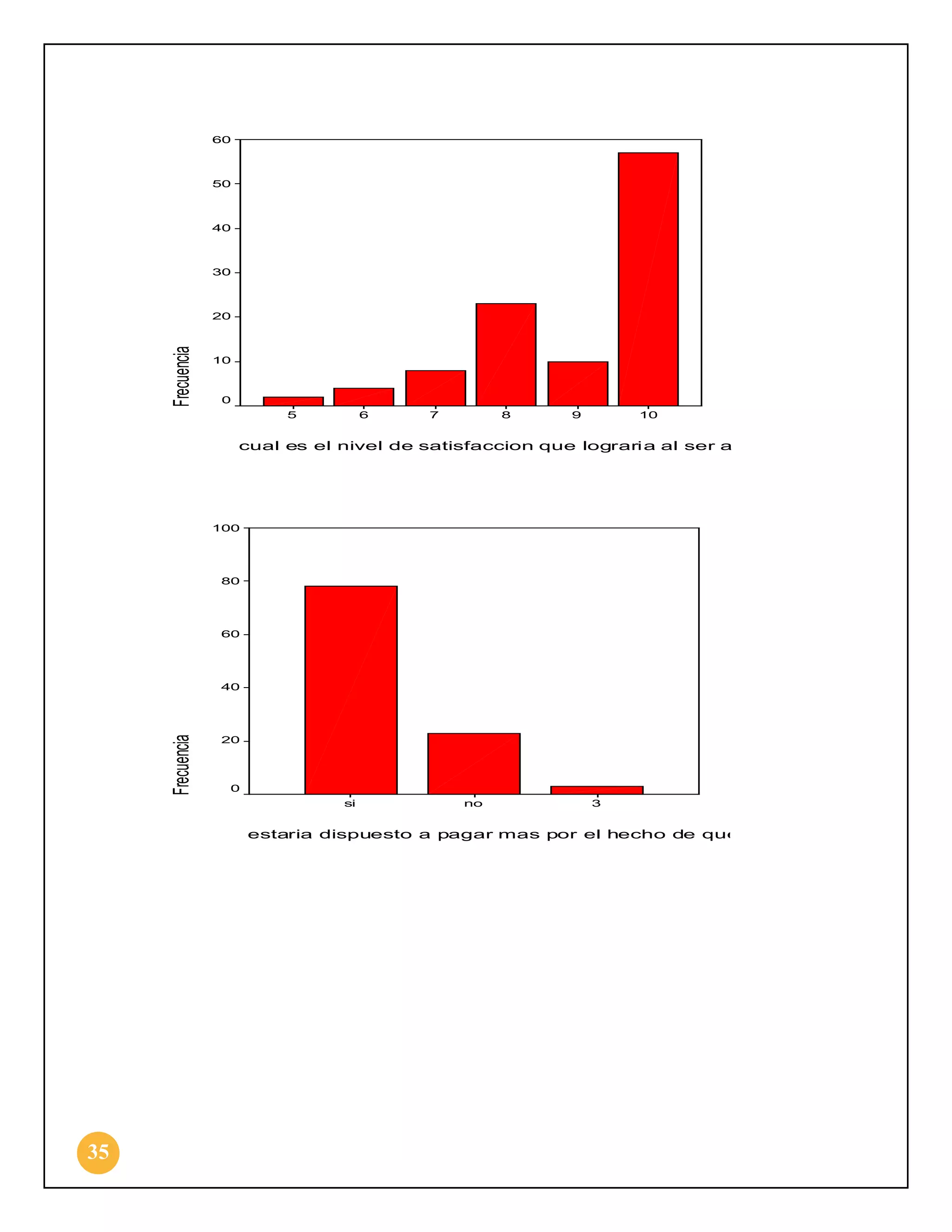 60

50

40

30

Frecuencia

20

10

0
5

6

8

7

9

10

cual es el nivel de satisfaccion que lograri a al ser a

100

80

60

Frecuencia

40

20

0
si

no

3

estaria dispuesto a pagar mas por el hecho de que

35

 
