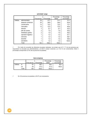 actividad/ cargo

Válidos

Frecuencia
33
30
13
13
7
2
2
1
1
1
1
104

administrador
asesora comercial
comerciante
mercadeo
director
jefe de costos
diseñador grafico
operador logistico
servicios
docente
secretaria
Total

Porcentaje
31,7
28,8
12,5
12,5
6,7
1,9
1,9
1,0
1,0
1,0
1,0
100,0

Porcentaje
válido
31,7
28,8
12,5
12,5
6,7
1,9
1,9
1,0
1,0
1,0
1,0
100,0

Porcentaje
acumulado
31,7
60,6
73,1
85,6
92,3
94,2
96,2
97,1
98,1
99,0
100,0


Por medio de consolidar las diferentes encuestas realizadas, nos arrojan que el 31, 7 % de las personas que
respondieron la encuesta son administradores y el 28,8 % asesor comercial y un 12,5 % son comerciantes. Estos 3
porcentajes corresponden al 73% del as personas encuestadas.

tiene empresa

Válidos



30

si
no
Total

Frecuencia
61
43
104

Porcentaje
58,7
41,3
100,0

Porcentaje
válido
58,7
41,3
100,0

De 104 personas encuestadas un 58,7% son empresarios.

Porcentaje
acumulado
58,7
100,0

 