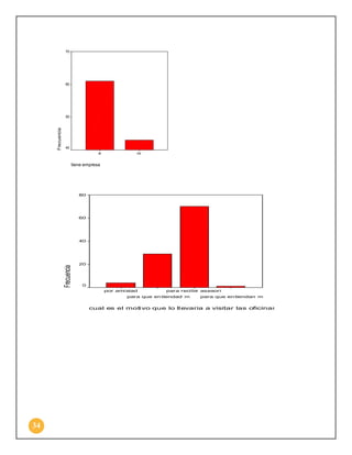 70

60

Frecuencia

50

40
si

no

tiene empresa

80

60

Frecuencia

40

20

0
por amistad

para recibir asesori

para que en tiendad m

para que en tiendan m

cual es el moti vo que lo ll evaria a visitar las oficinas

34

 