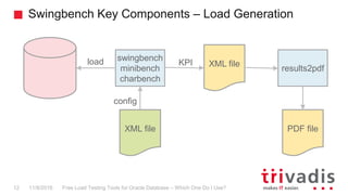 Swingbench Key Components – Load Generation
Free Load Testing Tools for Oracle Database – Which One Do I Use?12 11/8/2016
swingbench
minibench
charbench
XML file
XML file
results2pdf
PDF file
config
load KPI
 
