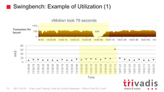 Swingbench: Example of Utilization (1)
Free Load Testing Tools for Oracle Database – Which One Do I Use?15 08/11/2016
0
20
40
60
80
13:58:08
13:58:18
13:58:28
13:58:38
13:58:48
13:58:58
13:59:08
13:59:18
13:59:28
13:59:38
13:59:48
13:59:58
14:00:08
14:00:18
14:00:28
14:00:38
14:00:48
14:01:02
14:01:13
14:01:23
14:01:33
14:01:43
14:01:53
14:02:03
14:02:13
14:02:23
14:02:33
AAS
Time
vMotion took 79 seconds
 
