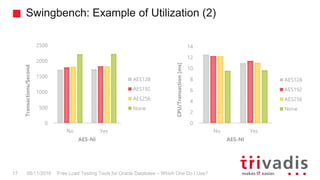 Swingbench: Example of Utilization (2)
Free Load Testing Tools for Oracle Database – Which One Do I Use?17 08/11/2016
0
500
1000
1500
2000
2500
No Yes
Transactions/Second
AES-NI
AES128
AES192
AES256
None
0
2
4
6
8
10
12
14
No Yes
CPU/Transaction[ms]
AES-NI
AES128
AES192
AES256
None
 
