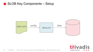 SLOB Key Components – Setup
Free Load Testing Tools for Oracle Database – Which One Do I Use?21 11/8/2016
slob.conf config data
setup.sh
 