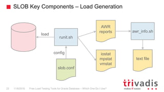 SLOB Key Components – Load Generation
Free Load Testing Tools for Oracle Database – Which One Do I Use?22 11/8/2016
runit.sh
slob.conf
AWR
reports
iostat
mpstat
vmstat
awr_info.sh
text file
config
load
 