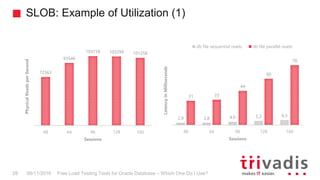 SLOB: Example of Utilization (1)
Free Load Testing Tools for Oracle Database – Which One Do I Use?28 08/11/2016
72563
93546
103718 103299 101258
48 64 96 128 160
PhysicalReadsperSecond
Sessions
2.9 2.8 4.0 5.2 6.3
31 33
44
60
78
48 64 96 128 160
LatencyinMilliseconds
Sessions
db file sequential reads db file parallel reads
 