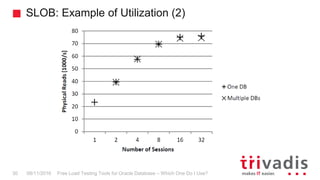 SLOB: Example of Utilization (2)
Free Load Testing Tools for Oracle Database – Which One Do I Use?30 08/11/2016
 