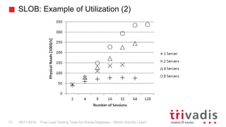 SLOB: Example of Utilization (2)
Free Load Testing Tools for Oracle Database – Which One Do I Use?31 08/11/2016
 