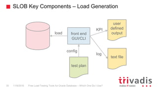 SLOB Key Components – Load Generation
Free Load Testing Tools for Oracle Database – Which One Do I Use?35 11/8/2016
front end
GUI/CLI
test plan
user
defined
output
text file
config
load
KPI
log
 