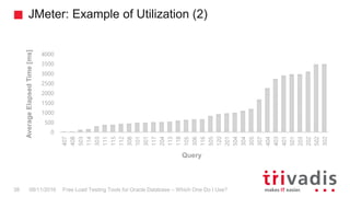 JMeter: Example of Utilization (2)
Free Load Testing Tools for Oracle Database – Which One Do I Use?38 08/11/2016
0
500
1000
1500
2000
2500
3000
3500
4000
407
408
503
114
303
111
115
112
308
101
301
117
204
113
118
105
306
116
505
120
201
504
304
305
307
404
403
401
501
203
202
502
302
AverageElapsedTime[ms]
Query
 