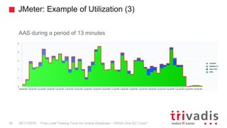 JMeter: Example of Utilization (3)
Free Load Testing Tools for Oracle Database – Which One Do I Use?39 08/11/2016
AAS during a period of 13 minutes
 