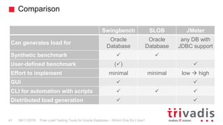 Comparison
Free Load Testing Tools for Oracle Database – Which One Do I Use?41 08/11/2016
Swingbench SLOB JMeter
Can generates load for
Oracle
Database
Oracle
Database
any DB with
JDBC support
Synthetic benchmark  
User-defined benchmark () 
Effort to implement minimal minimal low  high
GUI  
CLI for automation with scripts   
Distributed load generation  
 