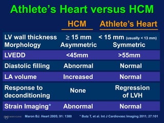 Athlete’s Heart versus HCM
HCM Athlete’s Heart
LV wall thickness  15 mm < 15 mm (usually < 13 mm)
Morphology Asymmetric Symmetric
LVEDD <45mm >55mm
Diastolic filling Abnormal Normal
LA volume Increased Normal
Response to Regression
deconditioning of LVH
None
Maron BJ. Heart 2005; 91: 1380
Strain Imaging* Abnormal Normal
* Butz T, et al. Int J Cardiovasc Imaging 2011; 27:101
 