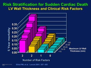 Risk Stratification for Sudden Cardiac Death
LV Wall Thickness and Clinical Risk Factors
0.00
0.05
0.10
0.15
0.20
0.25
0.30
0.35
5Yearmortality
3 2 1 0
<15
15-19
20-24
25-29
>30
Number of Risk Factors
Elliot PM, et al. Lancet 2001; 357: 420
Maximum LV Wall
Thickness (mm)
 