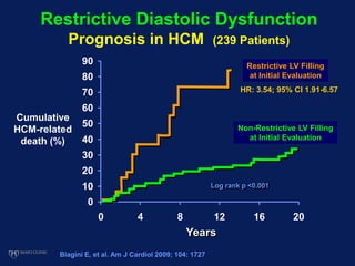 Years
0
10
20
30
40
50
60
70
80
90
0 4 8 12 16 20
Log rank p <0.001
Cumulative
HCM-related
death (%)
Biagini E, et al. Am J Cardiol 2009; 104: 1727
Restrictive Diastolic Dysfunction
Prognosis in HCM (239 Patients)
Restrictive LV Filling
at Initial Evaluation
Non-Restrictive LV Filling
at Initial Evaluation
HR: 3.54; 95% CI 1.91-6.57
 