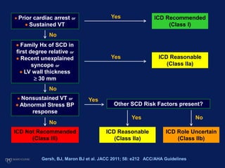  Prior cardiac arrest or
 Sustained VT
Yes ICD Recommended
(Class I)
 Family Hx of SCD in
first degree relative or
 Recent unexplained
syncope or
 LV wall thickness
 30 mm
 Nonsustained VT or
 Abnormal Stress BP
response
ICD Not Recommended
(Class III)
No
No
No
Yes ICD Reasonable
(Class IIa)
Yes
Other SCD Risk Factors present?
Yes No
ICD Reasonable
(Class IIa)
ICD Role Uncertain
(Class IIb)
Gersh, BJ, Maron BJ et al. JACC 2011; 58: e212 ACC/AHA Guidelines
 