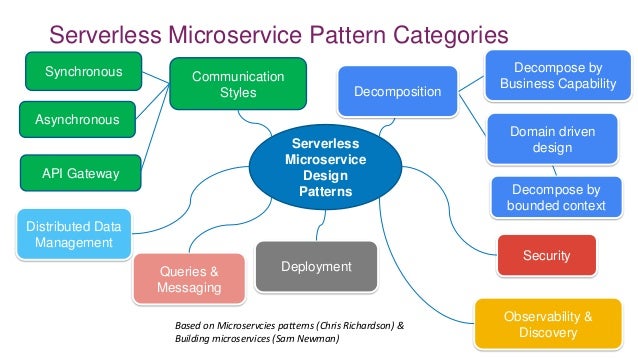blueprint series architecture patterns for implementing event driven design patterns java