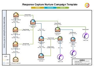 Response Capture Nurture Campaign Template 
Automated Nurturing Based on ACT Process 
COMMENTS  Rank buyer challenges and align with Awareness offers  Determine when Sales wants to engage  Allow Sales to remove from program 
Email Clicked: Send After 3 Days 
Email Clicked: Send After 3 Days 
Not Clicked: Send After 10 Days 
Not Clicked: Send After 10 Days 
Not Clicked: Send After 10 Days 
No Response: Send After 10 Days 
Wait 1 Day 
KEY: = = 
MKT 
SLS 
Wait 1 Day 
Consideration: Offer #3 
Consideration: Offer #2 
Consideration: Offer #1 
Awareness: Top Buyer Challenge 
Transaction: Offer #1 
Transaction: Offer #1 
Consideration: Offer #2 
Not Clicked: Send After 10 Days 
Awareness: Buyer Challenge #2 
Awareness: Buyer Challenge #3 
Preference Campaign 
Not Clicked: Send After 10 Days 
Email Clicked: Send After 10 Days 
Email Clicked: Send After 10 Days 
Email Clicked 
Sales Call 
Sales Call 
Sales Call 
Email Clicked: Send After 10 Days 
Email Clicked: Send After 10 Days 