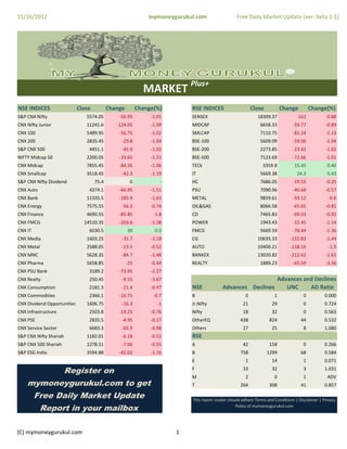 11/16/2012                                                     mymoneygurukul.com                  Free Daily Market Update (ver: beta 1.1)




                                                             MARKET Plus+
NSE INDICES                  Close          Change         Change(%)        BSE INDICES                     Close          Change          Change(%)
S&P CNX Nifty                   5574.05         ‐56.95          ‐1.01       SENSEX                            18309.37             ‐162            ‐0.88
CNX Nifty Junior                11241.6        ‐124.05          ‐1.09       MIDCAP                              6658.33          ‐59.77            ‐0.89
CNX 100                         5489.95         ‐56.75          ‐1.02       SMLCAP                              7110.75          ‐81.24            ‐1.13
CNX 200                         2835.45          ‐29.8          ‐1.04       BSE‐100                             5609.09          ‐59.06            ‐1.04
S&P CNX 500                      4451.1          ‐45.9          ‐1.02       BSE‐200                             2273.85          ‐23.42            ‐1.02
NIFTY Midcap 50
NIFTY Midcap 50                 2200.05
                                2200 05         ‐33.65
                                                ‐33 65          ‐1.51
                                                                ‐1 51       BSE‐500                             7123.69
                                                                                                                7123 69          ‐72.66
                                                                                                                                 ‐72 66            ‐1.01
                                                                                                                                                   ‐1 01
CNX Midcap                      7855.45         ‐84.35          ‐1.06       TECk                                 3359.8           15.45             0.46
CNX Smallcap                    3518.45          ‐42.3          ‐1.19       IT                                  5669.38            24.3             0.43
S&P CNX Nifty Dividend               75.4             0             ‐       HC                                  7686.05          ‐19.55            ‐0.25
CNX Auto                         4374.1         ‐66.95          ‐1.51       PSU                                 7090.96          ‐40.68            ‐0.57
CNX Bank                        11335.5         ‐185.9          ‐1.61       METAL                               9859.61          ‐59.12             ‐0.6
CNX Energy                      7575.55          ‐56.3          ‐0.74       OIL&GAS                             8066.58          ‐65.65            ‐0.81
CNX Finance                     4690.55         ‐85.85           ‐1.8       CD                                  7465.83          ‐69.03            ‐0.92
CNX FMCG                       14510.35         ‐203.6          ‐1.38       POWER                               1943.43          ‐22.45            ‐1.14
CNX IT                           6030.5              30          0.5        FMCG                                5669.59          ‐78.44            ‐1.36
CNX Media                       1603.25          ‐35.7          ‐2.18       CG                                10635.33          ‐155.83            ‐1.44
CNX Metal                       2588.05          ‐13.5          ‐0.52       AUTO                              10400.21          ‐158.16             ‐1.5
CNX MNC                         5628.35          ‐84.7          ‐1.48       BANKEX                            13020.82          ‐212.62            ‐1.61
CNX Pharma
CNX Pharma                      5658.85
                                5658 85              ‐25
                                                      25        ‐0.44
                                                                 0 44       REALTY                              1889.23
                                                                                                                1889 23          ‐65.59
                                                                                                                                  65 59            ‐3.36
                                                                                                                                                    3 36
CNX PSU Bank                     3189.2         ‐73.95          ‐2.27
CNX Realty                       250.45          ‐9.55          ‐3.67                                        Advances and Declines
CNX Consumption                  2181.3          ‐21.4          ‐0.97       NSE            Advances Declines    UNC     AD Ratio
CNX Commodities                  2366.1         ‐16.75           ‐0.7       B                           0              1               0          0.000
CNX Dividend Opportunities      1606.75          ‐16.3             ‐1       Jr.Nifty                  21              29               0          0.724
CNX Infrastructure               2503.8         ‐19.25          ‐0.76       Nifty 
                                                                                y                     18              32               0          0.563
CNX PSE                          2835.5          ‐4.95          ‐0.17       OtherEQ                  438            824              44           0.532
CNX Service Sector               6683.3          ‐65.9          ‐0.98       Others                    27              25               8          1.080
S&P CNX Nifty Shariah           1182.01          ‐6.18          ‐0.52       BSE
S&P CNX 500 Shariah             1278.51          ‐7.06          ‐0.55       A                         42            158                0          0.266
S&P ESG India                   3594.88         ‐42.02          ‐1.16       B                        758            1299             68           0.584
                                                                            E                           1             14               1          0.071

           Register
           R i t on                                                         F 
                                                                            F                         33              32               3          1 031
                                                                                                                                                  1.031
                                                                            M                           2              0               1            ADV
    mymoneygurukul.com to get                                               T                        264            308              41           0.857

     Free Daily Market Update                                               This report reader should adhere Terms and Conditions | Disclaimer | Privacy 

      Report in your mailbox                                                                       Policy of mymoneygurukul.com




(C) mymoneygurukul.com                                                  1
 