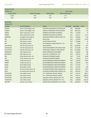 11/16/2012                                           mymoneygurukul.com                  Free Daily Market Update (ver: beta 1.1)

Mutual Funds
13‐Nov‐12                                                                                    (Rs Crore)
    Instruments                       Gross Purchase
                                      Gross Purchase           Gross Sales
                                                               Gross Sales           Net Investment
                                                                                     Net Investment
          Equity                              28.4                  10.7                       17.7
            Debt                              28.4                  10.7                       17.7


Bulk Deals
16‐Nov‐12
Symbol              Security Name                        Client                                  Buy/Sell     Quantity Price
DHANUS             Dhanus Technologies Limit             OFFERLINK INFRAPROJECTS PRIVATELIMIT          SELL     50,00,000        1.35
DHANUS             Dhanus Technologies Limit             RANGOLI COMMOEEAL PRIVATELIMITED              BUY      39,81,553        1.35
EDSERV             Edserv Softsystems Limite             KIRANBHAI POPATBHAI ALODARIYA                 BUY       1,45,903         13
EDSERV             Edserv Softsystems Limite             KIRANBHAI POPATBHAI ALODARIYA                 SELL      1,43,327       13.17
GREENFIRE          Northgate Technologies Li             LEENA INVESTMENTS CONSULTANCY LLP             SELL      6,34,682        2.34
GSS                GSS Infotech Limited                  Bharat Patel                                  SELL      1,22,929       41.02
GSS                GSS Infotech Limited
                   GSS Infotech Limited                  JAVED FAIZULLAH TAPIA
                                                         JAVED FAIZULLAH TAPIA                         BUY       2,50,000
                                                                                                                 2 50 000         41
GSS                GSS Infotech Limited                  PAT FINANCIAL CONSULTANTS PVT  LTD            SELL       71,034          41
GULFOILCOR         Gulf Oil Corporation Ltd              AASIA EXPORTS                                 SELL     35,09,640        83.5
GULFOILCOR         Gulf Oil Corporation Ltd              AASIA MANAGEMENT AND CONSULTANC               SELL     17,10,360        83.5
GULFOILCOR         Gulf Oil Corporation Ltd              CREDO INDIA THEMATIC FUND LIMITED             BUY      52,20,000        83.5
JMCPROJECT         JMC Projects (I)  Ltd.                MODI HEMANTBHAI ISHWERBHAI                    SELL      2,00,000        108
JMCPROJECT         JMC Projects (I)  Ltd.                QUEST INV. ADVISORS PVT. LTD.                 BUY       1,99,731        108
PNC                Pritish Nandy Comm. Ltd.              MUGDHA NITYANAND PRABHU                       BUY        77,187        16.86
PNC                Pritish Nandy Comm. Ltd.              MUGDHA NITYANAND PRABHU                       SELL       66,765        16.73
PRADIP             Pradip Overseas Ltd                   BLACKHORSEMEDIA ANDENTERTAINMEN               BUY       2,10,229       39.87
PRADIP             Pradip Overseas Ltd                   BLACKHORSEMEDIA ANDENTERTAINMEN               SELL      2,25,229        39.4
RAJOIL             Raj Oil Mills Limited                 BLACKHORSEMEDIA ANDENTERTAINMEN               BUY       5,13,326         3.7
RAJOIL             Raj Oil Mills Limited                 BLACKHORSEMEDIA ANDENTERTAINMEN               SELL      5,13,326        3.66
SGJHL              Sh Ganesh Jewel House Ltd
                   Sh Ganesh Jewel House Ltd             PLATINUM INTERNATIONAL BRANDS FUN
                                                         PLATINUM INTERNATIONAL BRANDS FUN             BUY       8,45,534
                                                                                                                 8 45 534       116.2
                                                                                                                                116 2
SGJHL              Sh Ganesh Jewel House Ltd             PLATINUM INTERNATIONAL BRANDS FUN             SELL      8,45,534       116.2
TATACOFFEE         Tata Coffee Limited                   A.P.T. PORTFOLIO PRIVATE LIMITED              BUY       1,87,721      1485.7
TATACOFFEE         Tata Coffee Limited                   A.P.T. PORTFOLIO PRIVATE LIMITED              SELL      1,87,721   1486.39
TATACOFFEE         Tata Coffee Limited                   CROSSEAS CAPITAL SERVICES PVT. LTD.           BUY       1,98,448      1475.8
TATACOFFEE         Tata Coffee Limited                   CROSSEAS CAPITAL SERVICES PVT. LTD.           SELL      1,98,448   1473.78
WELCORP            Welspun Corp Limited
                       p      p                          GENESIS ASSET MANAGERS LTD A/C GENE           SELL     28,54,933      104.98




(C) mymoneygurukul.com                                        10
 