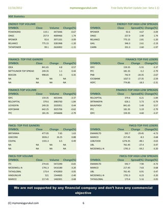 11/16/2012                                                 mymoneygurukul.com        Free Daily Market Update (ver: beta 1.1)

NSE Statistics

ENERGY‐TOP VOLUME
ENERGY‐TOP VOLUME                                                                        ENERGY‐TOP HIGH LOW SPREADS
                                                                                         ENERGY‐TOP HIGH LOW SPREADS
SYMBOL            Close                Volume         Change(%)         SYMBOL           Close    Spread(%) Change(%)
POWERGRID                      119.1        4473446        ‐0.67        RPOWER                     92.6     4.67       ‐3.09
ONGC                           257.9        4009466         1.74        ONGC                      257.9     2.90        1.74
RPOWER                          92.6        3971101        ‐3.09        RELIANCE               775.15       2.81       ‐1.20
RELIANCE                      775.15        3281968        ‐1.20        GAIL                      346.3     2.61       ‐2.19
TATAPOWER                       99.1        2626902        ‐1.15        CAIRN                     331.3     2.60       ‐1.97




FINANCE‐ TOP FIVE GAINERS                                                                       FINANCE‐TOP FIVE LOSERS
SYMBOL              Close              Change         Change(%)         SYMBOL            Close     Change    Change(%)
IDEA                          841.65            4.8         0.57        IDFC                   159.35      ‐5.55       ‐3.37
NIFTYJUNIOR TOP SPREAD        249.35            1.1         0.44        PFC                    181.35       ‐5.2       ‐2.79
BIOCON                        998 65
                              998.65            35
                                                3.5         0 35
                                                            0.35        PNB                       742 9
                                                                                                  742.9   ‐20.35
                                                                                                           20 35       ‐2.67
                                                                                                                        2 67
NA                       NA            NA             NA                ICICIBANK              1027.3     ‐27.35       ‐2.59
NA                       NA            NA             NA                HDFC                   774.85      ‐18.3       ‐2.31


FINANCE‐TOP VOLUME                                                                       FINANCE‐TOP HIGH LOW SPREADS
SYMBOL            Close                Volume         Change(%)         SYMBOL            Close    Spread(%) Change(%)
IDFC                          159.35        4653446        ‐3.37
                                                            3.37        RELCAPITAL                379.6     6.21       ‐1.84
                                                                                                                        1.84
RELCAPITAL                     379.6        3983760        ‐1.84        SRTRANSFIN                626.1     5.73       ‐0.79
LICHSGFIN                     249.35        3335951         0.44        BAJAJFINSV             841.65       5.49        0.57
HDFCBANK                      642.25        3025706        ‐0.62        PFC                    181.35       5.19       ‐2.79
PFC                           181.35        2456606        ‐2.79        IDFC                   159.35       4.60       ‐3.37




FMCG‐ TOP FIVE GAINERS                                                                               FMCG‐TOP FIVE LOSERS
SYMBOL              Close              Change         Change(%)         SYMBOL            Close       Change    Change(%)
BRITANNIA                     477.05           7.65         1.63        EMAMILTD                  592.7   ‐29.45       ‐4.73
GSKCONS                       3026.2          26.25         0.88        MARICO                 217.45       ‐8.3       ‐3.68
COLPAL                        1331.3            6.5         0.49        JUBLFOOD              1276.35      ‐48.1       ‐3.63
NA                       NA            NA             NA                UBL                    761.45      ‐27.4       ‐3.47
NA                       NA            NA             NA                MCDOWELL N
                                                                        MCDOWELL‐N             1791 3
                                                                                               1791.3      ‐59.2
                                                                                                            59 2       ‐3.20
                                                                                                                        3 20


FMCG‐TOP VOLUME                                                                             FMCG‐TOP HIGH LOW SPREADS
SYMBOL          Close                  Volume         Change(%)         SYMBOL            Close    Spread(%) Change(%)
ITC                           274.65        5472290        ‐0.65        EMAMILTD                  592.7     7.90       ‐4.73
MCDOWELL‐N                    1791.3        5416180        ‐3.20        MARICO                 217.45       7.63       ‐3.68
TATAGLOBAL
    G O                        173.4
                                 3          4742850
                                                850        ‐3.05
                                                            3 05        UBL
                                                                        U                      761.45
                                                                                                6 5         6.91
                                                                                                            69         ‐3.47
                                                                                                                        3
HINDUNILVR                      521         1544605        ‐2.40        MCDOWELL‐N             1791.3       6.23       ‐3.20
MARICO                        217.45        1460301        ‐3.68        TATAGLOBAL                173.4     5.16       ‐3.05


       We are not supported by any financial company and don’t have any commercial
                                                               objective


(C) mymoneygurukul.com                                             6
 
