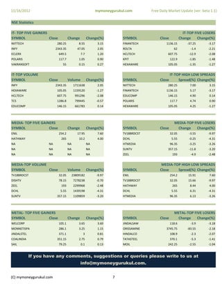 11/16/2012                                                mymoneygurukul.com        Free Daily Market Update (ver: beta 1.1)

NSE Statistics

IT‐ TOP FIVE GAINERS
IT‐ TOP FIVE GAINERS                                                                                       IT‐TOP FIVE LOSERS
                                                                                                           IT‐TOP FIVE LOSERS
SYMBOL               Close           Change          Change(%)         SYMBOL            Close           Change     Change(%)
NIITTECH                   280.25             8.55         3.15        FINANTECH             1136.15         ‐37.25      ‐3.17
INFY                      2343.35            47.05         2.05        ROLTA                       62          ‐1.4      ‐2.21
ECLERX                       649.5             7.7         1.20        HCLTECH                607.75          ‐12.9      ‐2.08
POLARIS                      117.7            1.05         0.90        KPIT                      122.9        ‐1.85      ‐1.48
VAKRANSOFT                     55             0.15         0.27        HEXAWARE               105.05          ‐1.35      ‐1.27


IT‐TOP VOLUME                                                                                    IT‐TOP HIGH LOW SPREADS
SYMBOL               Close           Volume          Change(%)         SYMBOL            Close        Spread(%) Change(%)
INFY                      2343.35          1711638         2.05        NIITTECH               280.25           7.00      3.15
HEXAWARE                   105.05          1159120        ‐1.27        FINANTECH             1136.15           5.17      ‐3.17
HCLTECH                    607.75          991296         ‐2.08        EDUCOMP                146.15           4.90      0.14
TCS                        1286.8
                           1286 8           799445        ‐0.57
                                                          ‐0 57        POLARIS                   117.7
                                                                                                 117 7         4.74
                                                                                                               4 74      0.90
                                                                                                                         0 90
EDUCOMP                    146.15           661783         0.14        HEXAWARE               105.05           4.25      ‐1.27




MEDIA‐ TOP FIVE GAINERS                                                                             MEDIA‐TOP FIVE LOSERS
SYMBOL              Close            Change          Change(%)         SYMBOL            Close       Change     Change(%)
ENIL                         254.2           17.95         7.60        TV18BRDCST                32.05        ‐3.55
                                                                                                               3.55      ‐9.97
                                                                                                                          9.97
HATHWAY                       265             10.2         4.00        DCHL                       5.55        ‐0.25      ‐4.31
NA                   NA              NA              NA                HTMEDIA                   96.35        ‐3.25      ‐3.26
NA                   NA              NA              NA                SUNTV                  357.15          ‐11.8      ‐3.20
NA                   NA              NA              NA                ZEEL                       193          ‐4.9      ‐2.48


MEDIA‐TOP VOLUME                                                                          MEDIA‐TOP HIGH LOW SPREADS
SYMBOL           Cl
                 Close               V l
                                     Volume          Ch
                                                     Change(%)
                                                           (%)         SYMBOL            Cl
                                                                                         Close    S
                                                                                                  Spread(%) Ch
                                                                                                       d(%) Change(%)
                                                                                                                  (%)
TV18BRDCST                   32.05        23809182        ‐9.97        ENIL                      254.2        15.91      7.60
DISHTV                       78.15        7278238         ‐0.70        TV18BRDCST                32.05        15.66      ‐9.97
ZEEL                          193          2299968        ‐2.48        HATHWAY                    265          8.44      4.00
DCHL                          5.55         1439198        ‐4.31        DCHL                       5.55         6.31      ‐4.31
SUNTV                      357.15          1109859        ‐3.20        HTMEDIA                   96.35         6.13      ‐3.26




METAL‐ TOP FIVE GAINERS                                                                            METAL‐TOP FIVE LOSERS
SYMBOL              Close            Change          Change(%)         SYMBOL            Close      Change     Change(%)
WELCORP                      105.1            3.65         3.60        JINDALSAW                 118.6         ‐3.9      ‐3.18
MONNETISPA                   286.1            3.25         1.15        ORISSAMINE            3745.75         ‐83.55      ‐2.18
JINDALSTEL                   371.1              3          0.81        HINDALCO                  108.9         ‐2.3      ‐2.07
COALINDIA                  351.15             2.75         0.79        TATASTEEL                 370.1         ‐5.3      ‐1.41
SAIL                         79.25             0.1         0.13        MOIL                   242.25          ‐2.55      ‐1.04


             If you have any comments, suggestions or queries please write to us at
                                               info@mymoneygurukul.com.


(C) mymoneygurukul.com                                            7
 