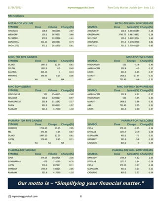 11/16/2012                                              mymoneygurukul.com        Free Daily Market Update (ver: beta 1.1)

NSE Statistics

METAL‐TOP VOLUME
METAL‐TOP VOLUME                                                                        METAL‐TOP HIGH LOW SPREADS
                                                                                        METAL‐TOP HIGH LOW SPREADS
SYMBOL           Close              Volume         Change(%)         SYMBOL            Close    Spread(%) Change(%)
HINDALCO                    108.9        7866646        ‐2.07        JINDALSAW                 118.6 6.39386189       ‐3.18
WELCORP                     105.1        5879271         3.60        ORISSAMINE            3745.75 5.48724832         ‐2.18
TATASTEEL                   370.1        3120228        ‐1.41        WELCORP                   105.1 5.32019704        3.60
COALINDIA                 351.15         2884881         0.79        JINDALSTEL                371.1 4.67684756        0.81
JINDALSTEL                  371.1        2825970         0.81        JSWSTEEL                  731.1 3.77945139       ‐0.85




MNC‐ TOP FIVE GAINERS                                                                                  MNC‐TOP FIVE LOSERS
SYMBOL             Close            Change         Change(%)         SYMBOL            Close           Change    Change(%)
GLAXO                     1997.2           12.05         0.61        HINDUNILVR                 521         ‐12.8     ‐2.40
COLPAL                    1331.3             6.5         0.49        AMBUJACEM                 202.8         ‐4.5     ‐2.17
CASTROL                   305.15
                          305 15              1          0.33
                                                         0 33        CAIRN                     331 3
                                                                                               331.3        ‐6.65
                                                                                                             6 65     ‐1.97
                                                                                                                       1 97
MPHASIS                   396.95            0.25         0.06        MARUTI                 1438.1         ‐27.95     ‐1.91
NA                 NA               NA             NA                ABB                    721.45           ‐9.6     ‐1.31


MNC‐TOP VOLUME                                                                            MNC‐TOP HIGH LOW SPREADS
SYMBOL              Close           Volume         Change(%)         SYMBOL            Close    Spread(%) Change(%)
HINDUNILVR                   521         1544605        ‐2.40        AMBUJACEM                 202.8         4.32     ‐2.17
SESAGOA                     168.2        1289227        ‐0.97        HINDUNILVR                 521          3.35     ‐2.40
AMBUJACEM                   202.8        1115142        ‐2.17        MARUTI                 1438.1           2.98     ‐1.91
CAIRN                       331.3        1034503        ‐1.97        ABB                    721.45           2.75     ‐1.31
RANBAXY                     521.6         417030        ‐1.10        CAIRN                     331.3         2.60     ‐1.97




PHARMA‐ TOP FIVE GAINERS                                                                     PHARMA‐TOP FIVE LOSERS
SYMBOL             Close            Change         Change(%)         SYMBOL            Close    Change    Change(%)
DRREDDY                  1756.90           35.25         2.05        CIPLA                  379.55          ‐9.25     ‐2.38
PEL                       471.45            3.15         0.67        DIVISLAB               1171.7          ‐24.9     ‐2.08
GLAXO                    1997.20           12.05         0.61        GLENMARK                  433.1         ‐7.1     ‐1.61
LUPIN                     576.60            0.65         0.11        RANBAXY                   521.6         ‐5.8     ‐1.10
NA                 NA               NA             NA                CADILAHC                  819.2
                                                                                               819 2           ‐9     ‐1.09
                                                                                                                      ‐1 09


PHARMA‐TOP VOLUME                                                                    PHARMA‐TOP HIGH LOW SPREADS
SYMBOL          Close               Volume         Change(%)         SYMBOL           Close   Spread(%) Change(%)
CIPLA                     379.55         1503725        ‐2.38        DRREDDY                1756.9           4.32      2.05
SUNPHARMA                    679          716569        ‐0.76        DIVISLAB               1171.7           3.94     ‐2.08
LUPIN                       576.6         697863         0.11        CIPLA                  379.55           3.33     ‐2.38
DRREDDY                   1756.9          430225         2.05        GLENMARK                  433.1         3.23     ‐1.61
RANBAXY                     521.6         417030        ‐1.10        CADILAHC                  819.2         2.77     ‐1.09




          Our motto is – “Simplifying your financial matter.”

(C) mymoneygurukul.com                                          8
 