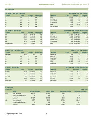 11/16/2012                                                    mymoneygurukul.com                Free Daily Market Update (ver: beta 1.1)

NSE Statistics

PSU BANK‐ TOP FIVE GAINERS
PSU BANK‐ TOP FIVE GAINERS                                                                                    PSU BANK‐TOP FIVE LOSERS
                                                                                                              PSU BANK‐TOP FIVE LOSERS
SYMBOL              Close                Change          Change(%)               SYMBOL                  Close     Change    Change(%)
NA                       NA              NA              NA                      IDBI                        103.15          ‐3.55       ‐3.33
NA                       NA              NA              NA                      UNIONBANK                       222.6       ‐7.65       ‐3.32
NA                       NA              NA              NA                      SYNDIBANK                       119.3       ‐3.95       ‐3.20
NA                       NA              NA              NA                      PNB                             742.9      ‐20.35       ‐2.67
NA                       NA              NA              NA                      ANDHRABANK                      103.5        ‐2.8       ‐2.63


PSU BANK‐TOP VOLUME                                                                                PSU BANK‐TOP HIGH LOW SPREADS
SYMBOL            Close                  Volume          Change(%)               SYMBOL              Close    Spread(%) Change(%)
IDBI                           103.15          2049542        ‐3.33              ALBK                        137.05 5.43717855           ‐2.56
SBIN                          2108.45          1834814        ‐2.10              UNIONBANK                       222.6 5.19070187        ‐3.32
IOB                             75.35          1589769        ‐1.25              ORIENTBANK                       317 5.08366534         ‐2.51
ALBK                           137.05
                               137 05          1511058        ‐2.56
                                                              ‐2 56              SYNDIBANK                       119.3 4.97470489
                                                                                                                 119 3 4 97470489        ‐3.20
                                                                                                                                         ‐3 20
ANDHRABANK                      103.5           972302        ‐2.63              IDBI                        103.15 4.78983382           ‐3.33




REALTY‐ TOP FIVE GAINERS                                                                                           REALTY‐TOP FIVE LOSERS
SYMBOL               Close               Change          Change(%)               SYMBOL                  Close       Change     Change(%)
PARSVNATH                       39.15              0.1         0.26              DBREALTY                        123.6       ‐8.65
                                                                                                                              8.65       ‐6.54
                                                                                                                                          6.54
NA                       NA              NA              NA                      UNITECH                         26.75        ‐1.6       ‐5.64
NA                       NA              NA              NA                      IBREALEST                        65.1        ‐3.7       ‐5.38
NA                       NA              NA              NA                      HDIL                        101.85          ‐4.45       ‐4.19
NA                       NA              NA              NA                      ANANTRAJ                         92.7        ‐3.8       ‐3.94


REALTY‐TOP VOLUME                                                                                        REALTY‐TOP HIGH LOW SPREADS
SYMBOL            Cl
                  Close                  V l
                                         Volume          Ch
                                                         Change(%)
                                                               (%)               SYMBOL                  Cl
                                                                                                         Close    S
                                                                                                                  Spread(%) Ch
                                                                                                                       d(%) Change(%)
                                                                                                                                  (%)
UNITECH                         26.75         34307650        ‐5.64              DBREALTY                        123.6       11.11       ‐6.54
HDIL                           101.85         16033454        ‐4.19              IBREALEST                        65.1       10.05       ‐5.38
IBREALEST                         65.1        12896832        ‐5.38              ANANTRAJ                         92.7        9.31       ‐3.94
DLF                             203.6          6964767        ‐2.70              UNITECH                         26.75        9.13       ‐5.64
ANANTRAJ                          92.7         2335848        ‐3.94              OBEROIRLTY                      283.7        7.77       ‐3.81




FII Statistics
16‐Nov‐12                                                                                                                         (Rs Crore)
              Route                           Gross Purchase          Gross Sales             Net Investment             Net Investment ($)
Equity       Stock Exchange                     3740.7                3556.1                    184.6                         33.6
             Primary market & others
                   y                                0                      1.2                    ‐1.2                       ‐0.21
             Sub‐total                          3740.7                3557.3                    183.5                        33.39
Debt         Stock Exchange                      565.7                    2324                 ‐1758.3                     ‐319.92
             Primary market & others                0                      0.6                    ‐0.6                        ‐0.1
             Sub‐total                           565.7                2324.6                   ‐1758.8                     ‐320.02




(C) mymoneygurukul.com                                                9
 
