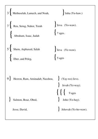 3{Methuselah, Lamech, and Noah, }Juha (Yu-haw.) 
7{ }Reu, Serug, Nahor, Terah 
Jova (Yo-waw). 
{ {7 ages. 
Abraham, Isaac, Judah 
5{ Shem, Arphaxed, Salah 
}Jeva (Ye-waw). 
{ {Eber, and Peleg, 
5 ages 
9} Hezron, Ram, Aminadab, Nasshou, } (Yay-wo) Jevo. 
} Jevah (Ye-way). 
{{{ 9 ages 
} Salmon, Boaz, Obed, } Johe (Yo-hay). 
Jesse, David, } Jehovah (Ye-ho-waw). 
 