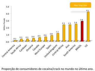 Proporção de consumidores de cocaína/crack no mundo no último ano.
 