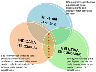 P
r
e
v
e
n
ç
ã
o
São programas destinados
à população geral,
supostamente sem
qualquer fator associado
ao risco.
são ações voltadas para
populações com um ou
mais fatores associados
ao risco de uso de
substâncias.
São intervenções voltadas para
pessoas identificadas como
usuárias ou com comportamentos
de risco relacionados direta ou
indiretamente ao uso de
substâncias.
 