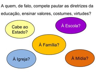 A quem, de fato, compete pautar as diretrizes da
educação, ensinar valores, costumes, virtudes?
Cabe ao
Estado?
À Escola?
À Família?
À Igreja? À Mídia?
 