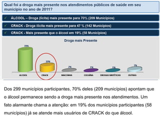 Dos 299 municípios participantes, 70% deles (209 municípios) apontam que
o álcool permanece sendo a droga mais presente nos atendimentos. Um
fato alarmante chama a atenção: em 19% dos municípios participantes (58
municípios) já se atende mais usuários de CRACK do que álcool.
 