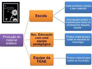 Produz material para
todos os município.
 