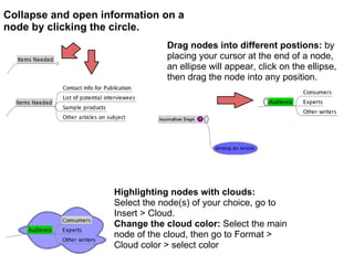 Collapse and open information on a node by clicking the circle.   Drag nodes into different postions:  by placing your cursor at the end of a node, an ellipse will appear, click on the ellipse, then drag the node into any position. Highlighting nodes with clouds: Select the node(s) of your choice, go to Insert > Cloud.  Change the cloud color:  Select the main node of the cloud, then go to Format > Cloud color > select color    