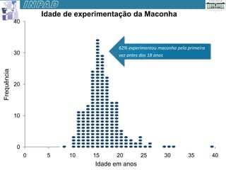 Idade de experimentação da Maconha
             40



                                          62% experimentou maconha pela primeira
             30                           vez antes dos 18 anos
Frequência




             20




             10




              0
                  0    5     10   15     20        25         30        35         40
                                   Idade em anos
 